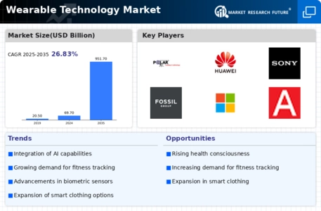 Wearable Technology Market Infographic