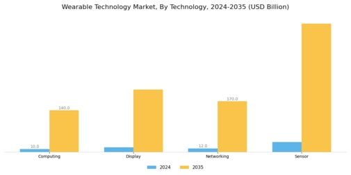 Wearable Technology Market Segment Image 1
