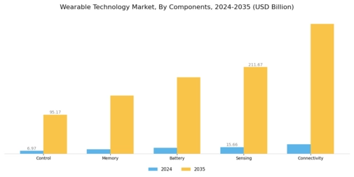 Wearable Technology Market Segment Image 2