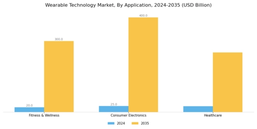 Wearable Technology Market Segment Image 3
