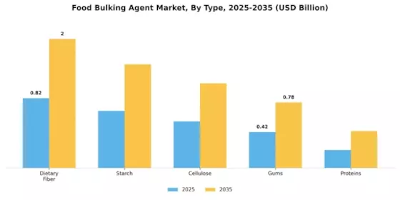 Food Bulking Agent Market Segment Image 0
