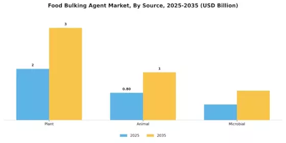 Food Bulking Agent Market Segment Image 1