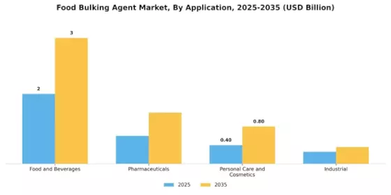Food Bulking Agent Market Segment Image 2