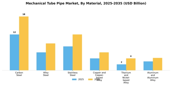 Mechanical Tube Pipe Market Segment Image 1