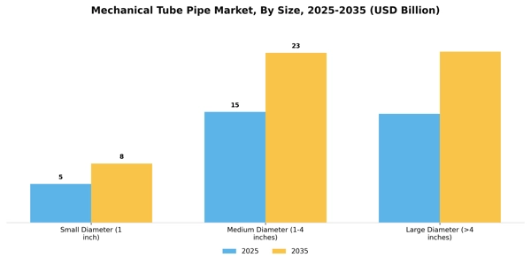 Mechanical Tube Pipe Market Segment Image 3