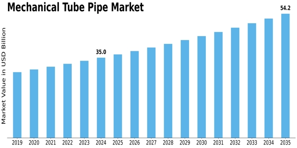 Mechanical Tube Pipe Market Size