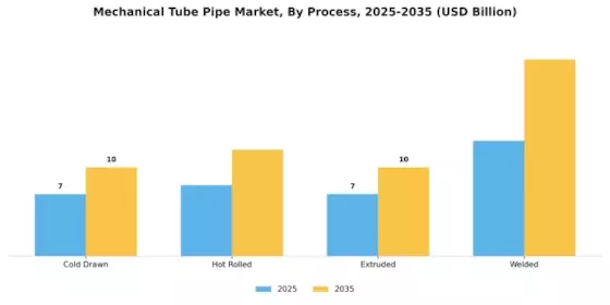 Mechanical Tube Pipe Market Segment Image 1