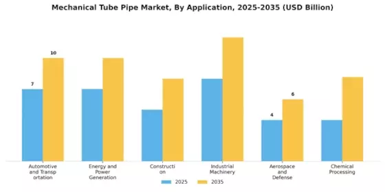 Mechanical Tube Pipe Market Segment Image 3