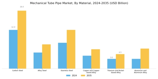 Mechanical Tube Pipe Market Segment Image 0
