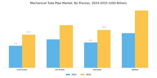 Mechanical Tube Pipe Market Segment Image 1