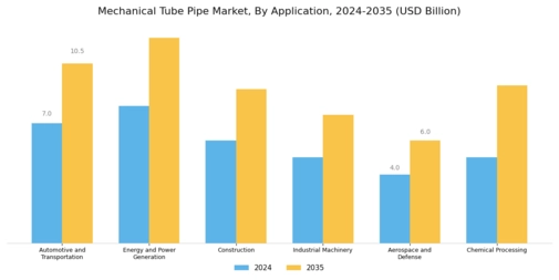 Mechanical Tube Pipe Market Segment Image 3