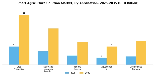 Smart Agriculture Solution Market Segment Image 0