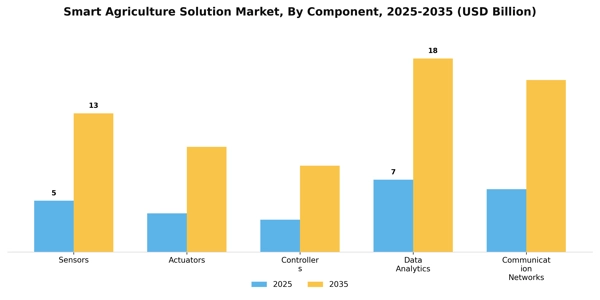 Smart Agriculture Solution Market Segment Image 1
