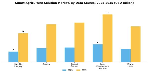 Smart Agriculture Solution Market Segment Image 2