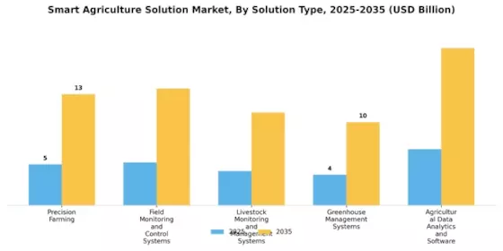 Smart Agriculture Solution Market Segment Image 0