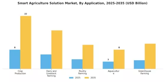Smart Agriculture Solution Market Segment Image 2