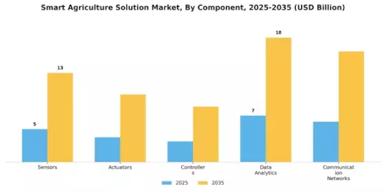 Smart Agriculture Solution Market Segment Image 3
