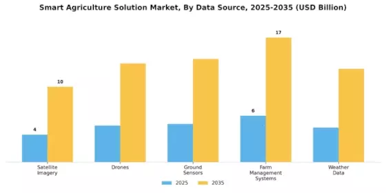 Smart Agriculture Solution Market Segment Image 4