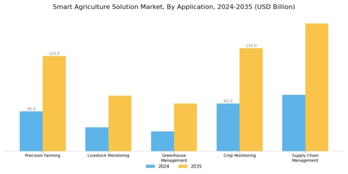 Smart Agriculture Solution Market Segment Image 0