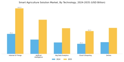 Smart Agriculture Solution Market Segment Image 1
