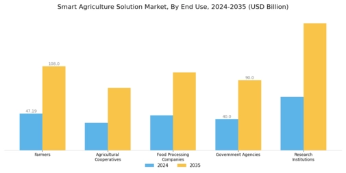 Smart Agriculture Solution Market Segment Image 2