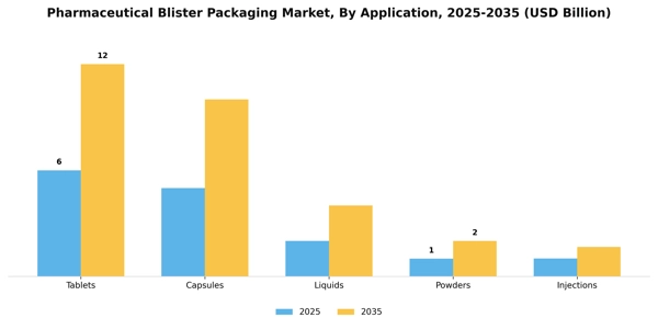 Pharmaceutical Blister Packaging Market Segment Image 0
