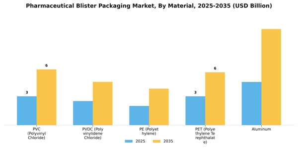 Pharmaceutical Blister Packaging Market Segment Image 2