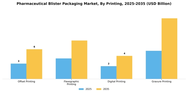 Pharmaceutical Blister Packaging Market Segment Image 3