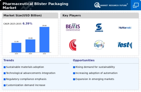 Pharmaceutical Blister Packaging Market Infographic
