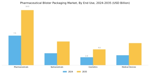 Pharmaceutical Blister Packaging Market Segment Image 2