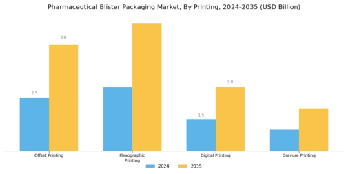 Pharmaceutical Blister Packaging Market Segment Image 3
