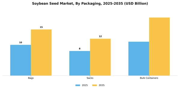Soybean Seed Market Segment Image 1