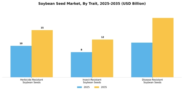Soybean Seed Market Segment Image 2