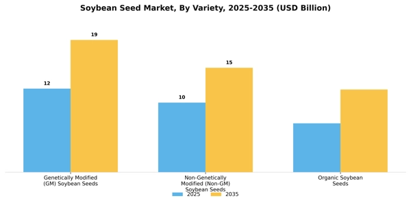 Soybean Seed Market Segment Image 3