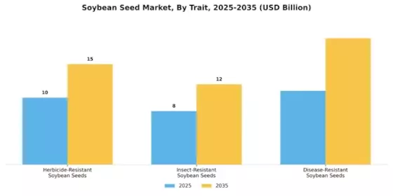 Soybean Seed Market Segment Image 1