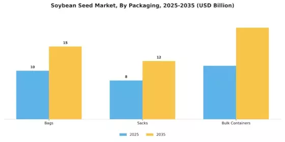 Soybean Seed Market Segment Image 3