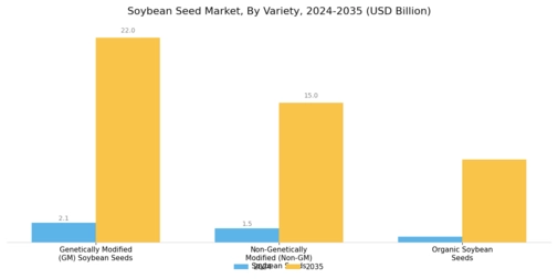 Soybean Seed Market Segment Image 0