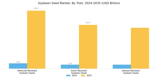 Soybean Seed Market Segment Image 1