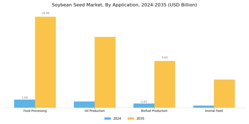 Soybean Seed Market Segment Image 2