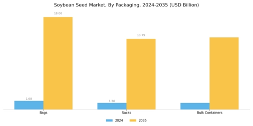 Soybean Seed Market Segment Image 3
