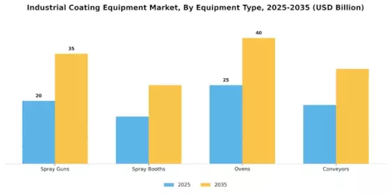 Industrial Coating Equipment Market Segment Image 1