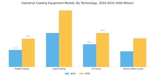 Industrial Coating Equipment Market Segment Image 0