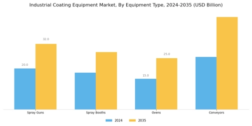 Industrial Coating Equipment Market Segment Image 1