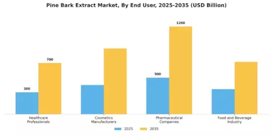 Pine Bark Extract Market Segment Image 3