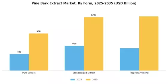 Pine Bark Extract Market Segment Image 4