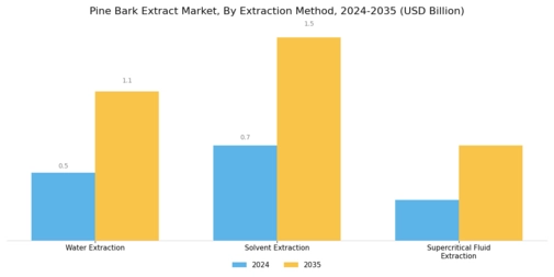 Pine Bark Extract Market Segment Image 1