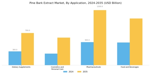 Pine Bark Extract Market Segment Image 2