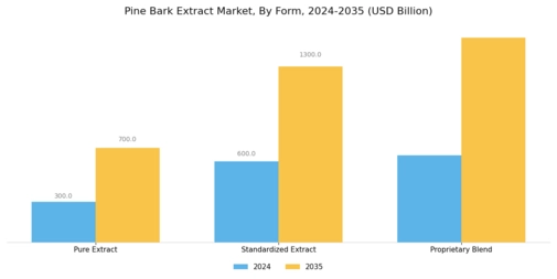 Pine Bark Extract Market Segment Image 4