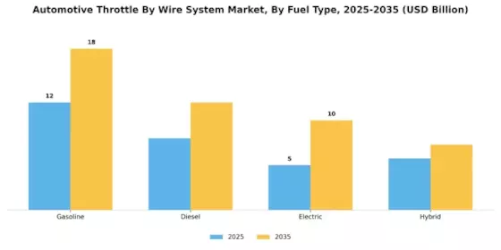 Automotive Throttle By Wire System Market Segment Image 3
