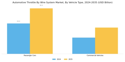 Automotive Throttle By Wire System Market Segment Image 1
